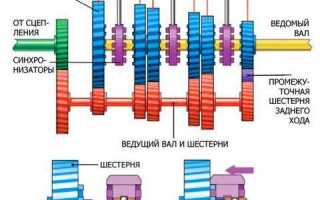 Как не испортить сцепление автомобиля, трогаясь с места
