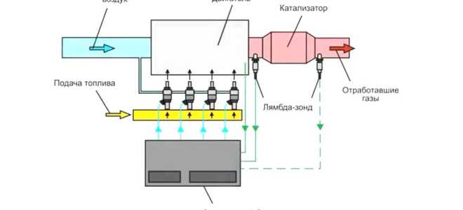 Как узнать, что забился катализатор в автомобиле?