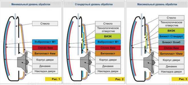 Как правильно шумоизолировать двери своими руками