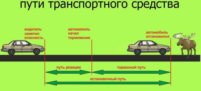 От чего зависит и как рассчитывается тормозной путь