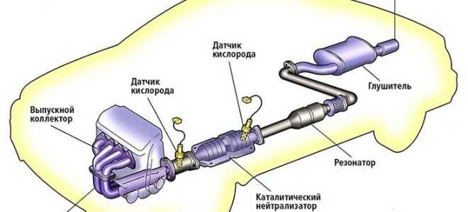 Выхлопная система автомобиля — принцип работы и схема устройства