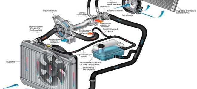 Запах антифриза в салоне машины