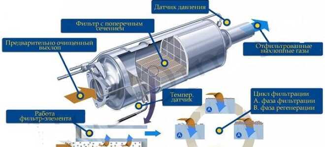 Плюсы и минусы удаления сажевого фильтра