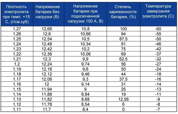 таблица плотности электролита
