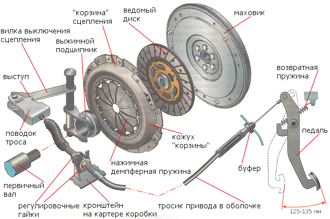 принцип работы сцепления