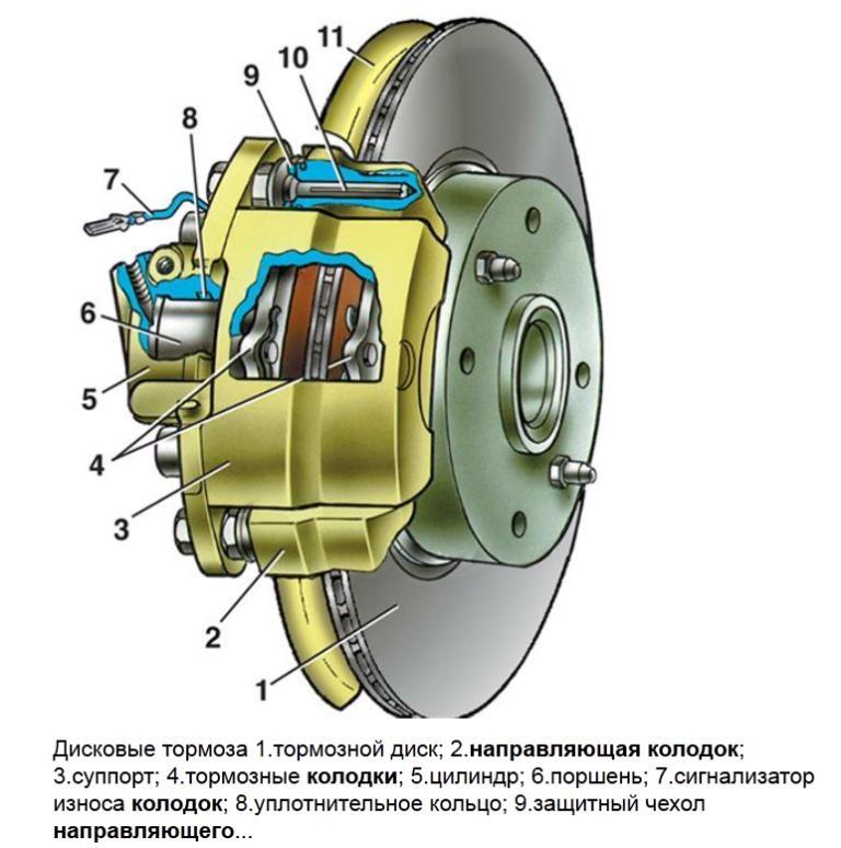 устройство тормозной системы