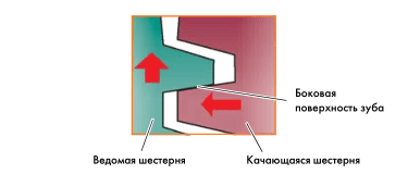 качающая шестерня