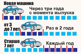 Переодичность прохождения техосмотра