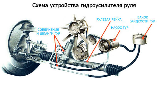 устройство гидроусилителя руля