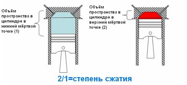 что такое степень сжатия