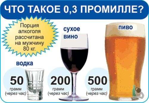 что такое 0,3 промилле?