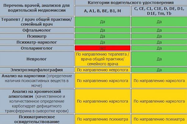 перечень врачей для медкомиссии водителя