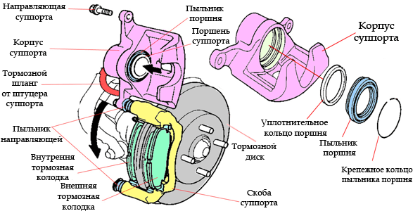 схема тормозного суппорта