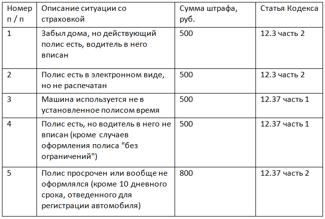 таблица штрафов за отсутствие страховки при езде на автмобиле