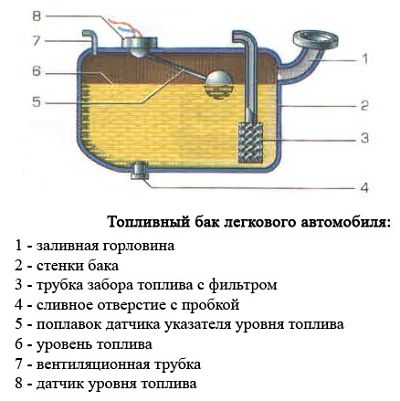 схема топливный бак авто