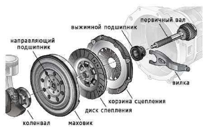 устройство сцепления автомобиля