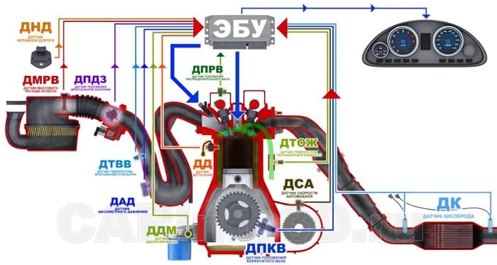 все датчики двс