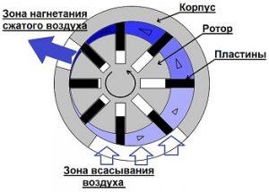 Роторно-винтовой компрессор
