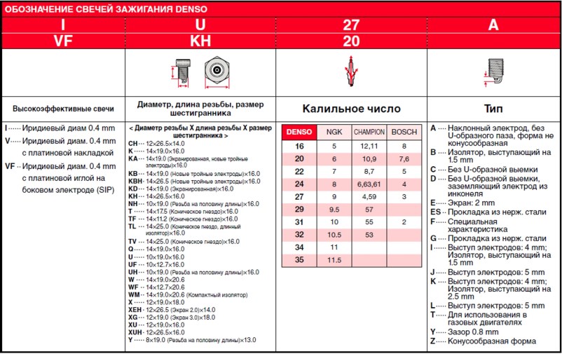 Маркировка новых серий Denso