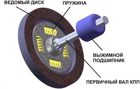 ведомый диск сцепления