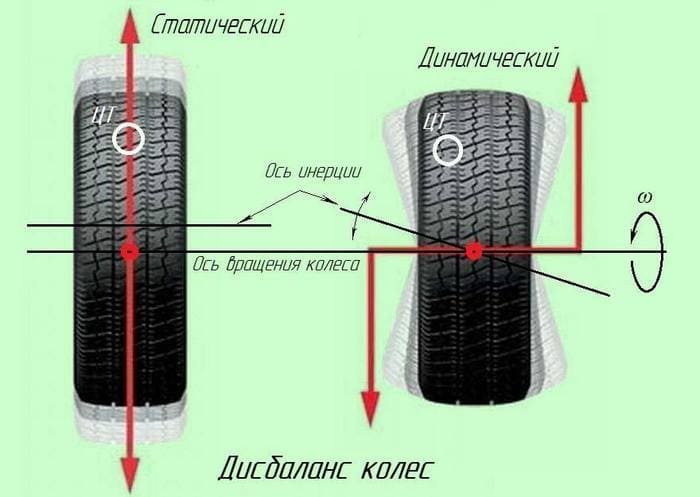 дисбаланс колес