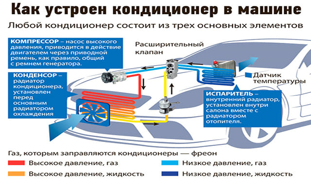 так устроен кондиционер в машине