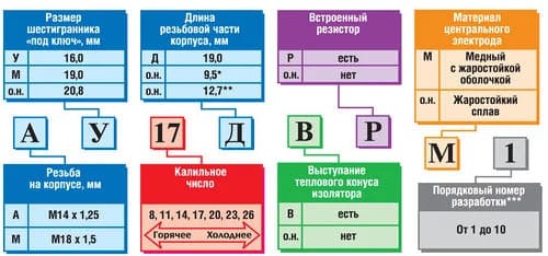 маркировка калильного числа