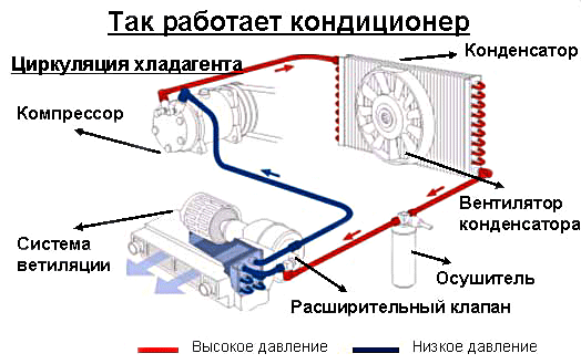 принцип работы автокондиционера