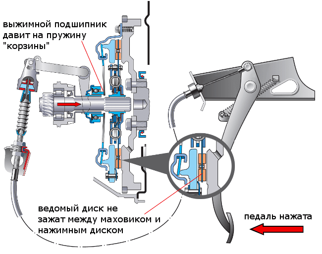 принцип работы сцепления при выжатой педали