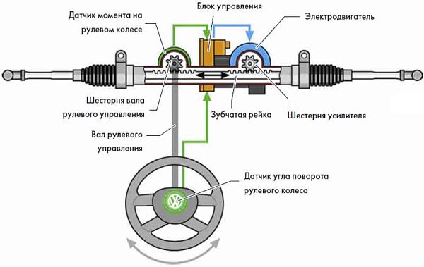 Рулевой механизм червячного типа