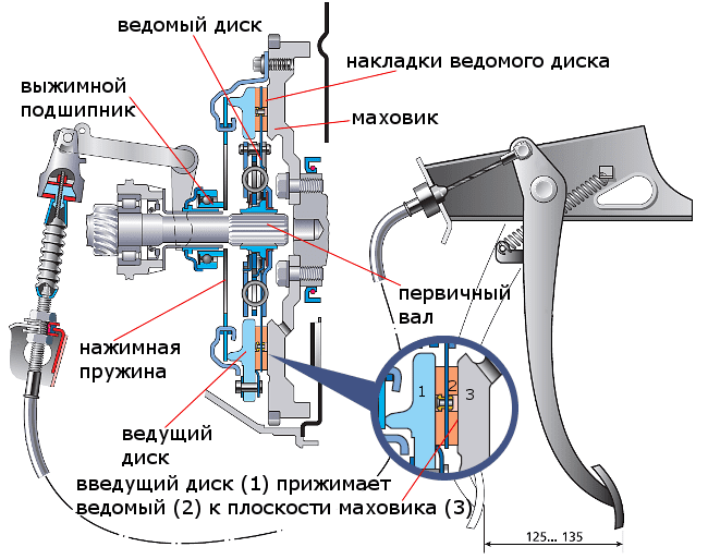 схема сцепления авто