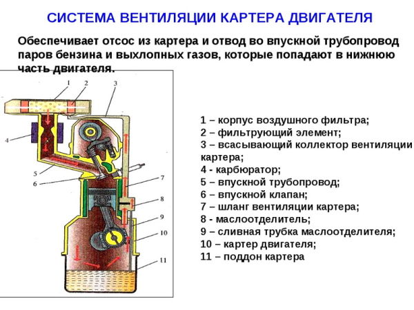 система вентиляции картера двигателя