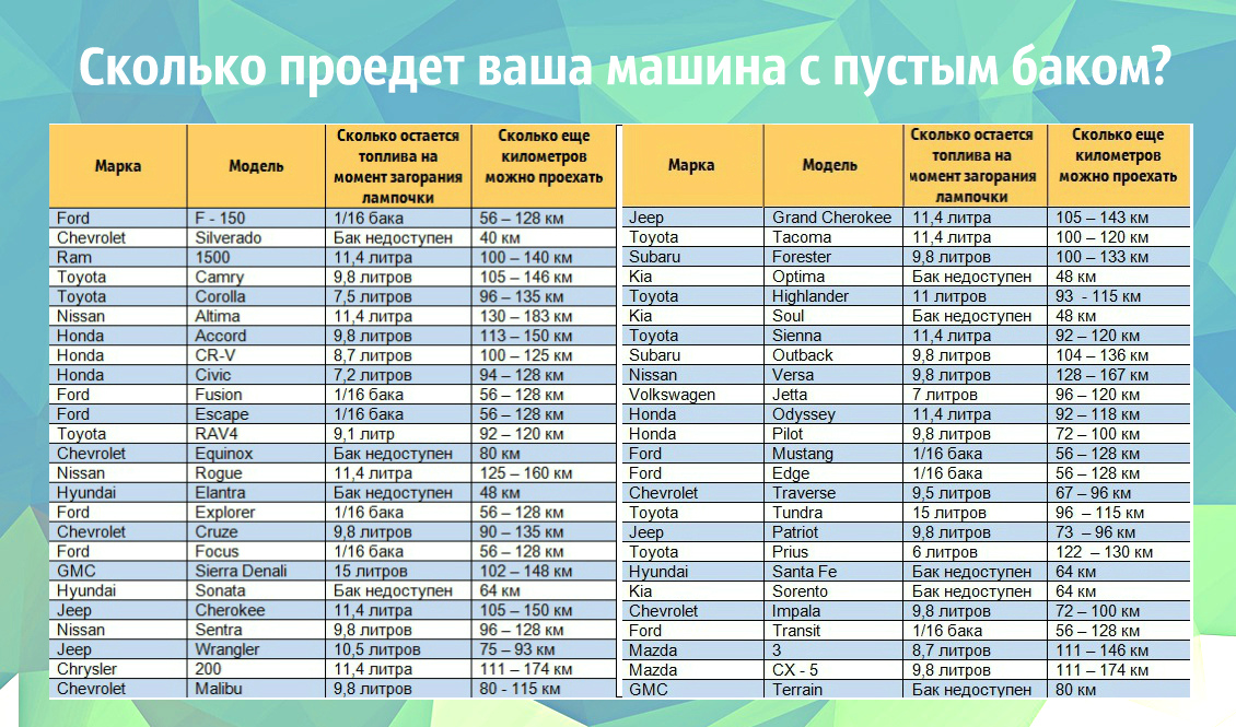 таблица сколько можно проехать на пустом баке