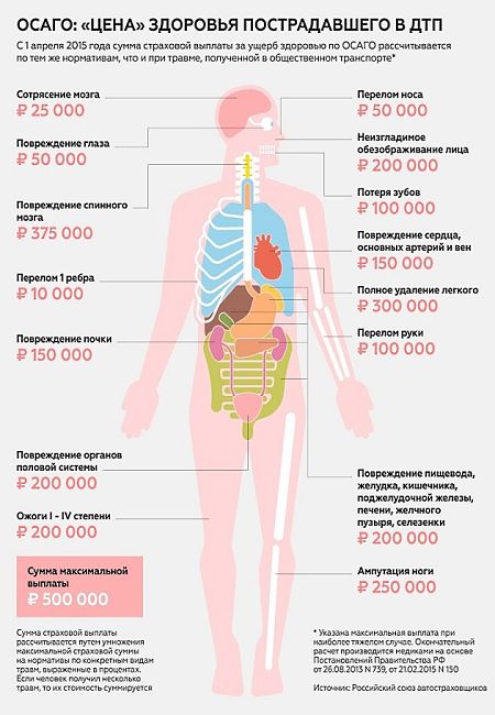 таблица выплат ОСАГо за вред здоровью