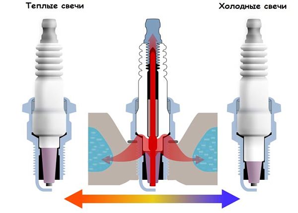 теплые и холодные свечи зажигания