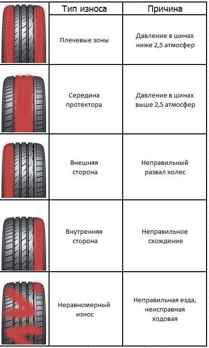 типы износа шин