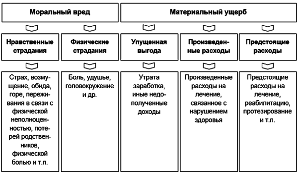 таблица за что взыскивается моральный ущерб при ДТП