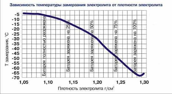 зависимость плотности аккумулятора и температуры замерзания